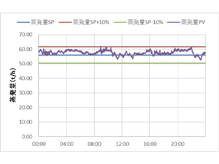 我國固體廢物焚燒爐技術改進